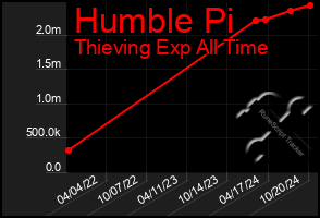 Total Graph of Humble Pi