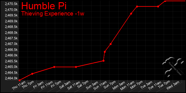 Last 7 Days Graph of Humble Pi