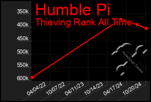 Total Graph of Humble Pi