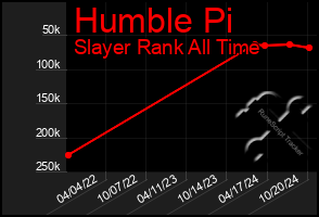 Total Graph of Humble Pi