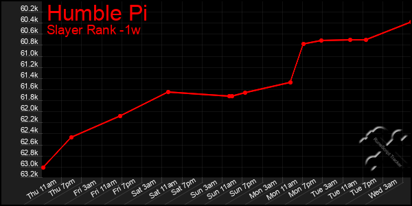 Last 7 Days Graph of Humble Pi