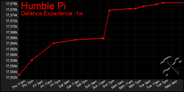 Last 7 Days Graph of Humble Pi