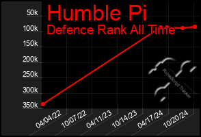 Total Graph of Humble Pi