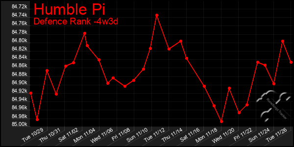 Last 31 Days Graph of Humble Pi