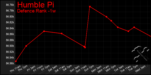 Last 7 Days Graph of Humble Pi