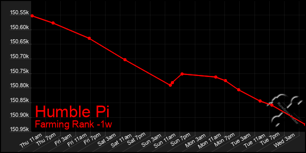 Last 7 Days Graph of Humble Pi