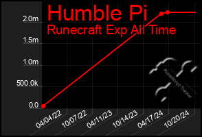 Total Graph of Humble Pi