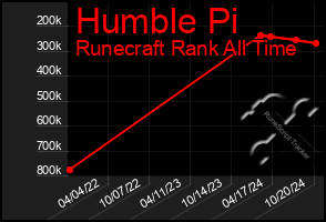 Total Graph of Humble Pi