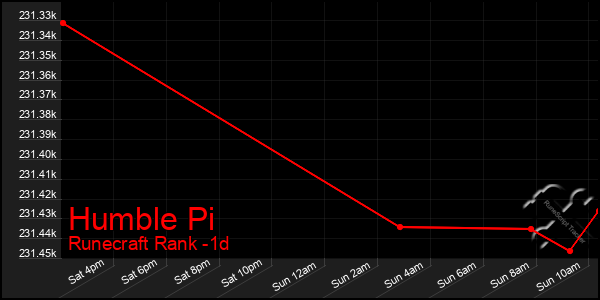 Last 24 Hours Graph of Humble Pi