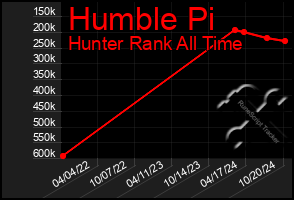 Total Graph of Humble Pi