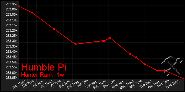 Last 7 Days Graph of Humble Pi