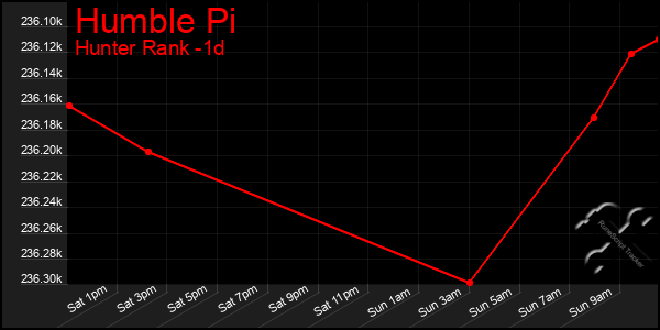Last 24 Hours Graph of Humble Pi