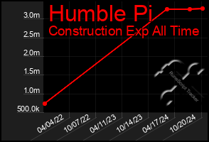 Total Graph of Humble Pi