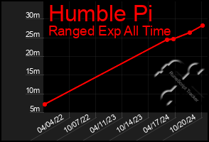 Total Graph of Humble Pi