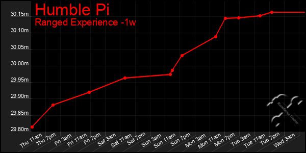 Last 7 Days Graph of Humble Pi