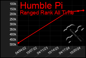 Total Graph of Humble Pi