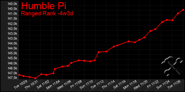 Last 31 Days Graph of Humble Pi