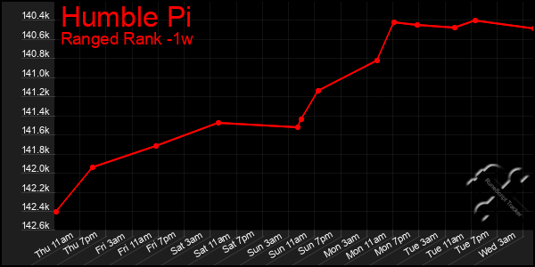 Last 7 Days Graph of Humble Pi