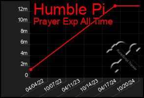 Total Graph of Humble Pi