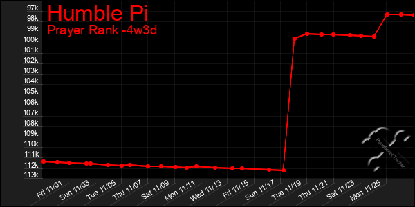 Last 31 Days Graph of Humble Pi