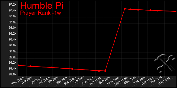 Last 7 Days Graph of Humble Pi