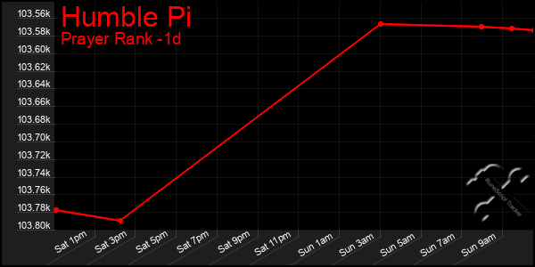 Last 24 Hours Graph of Humble Pi