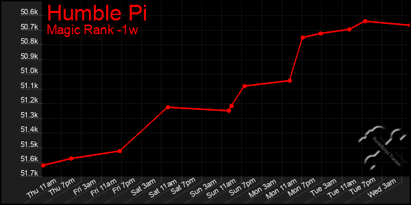 Last 7 Days Graph of Humble Pi