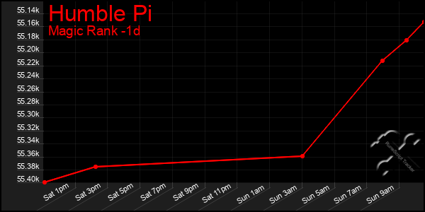 Last 24 Hours Graph of Humble Pi