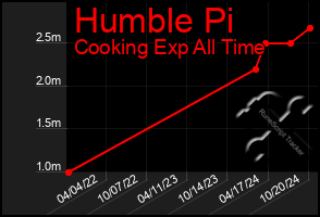 Total Graph of Humble Pi