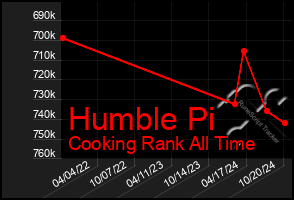 Total Graph of Humble Pi