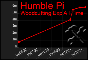 Total Graph of Humble Pi