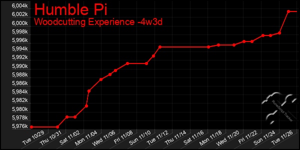 Last 31 Days Graph of Humble Pi