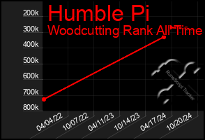 Total Graph of Humble Pi