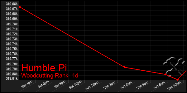 Last 24 Hours Graph of Humble Pi