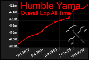 Total Graph of Humble Yama