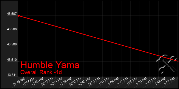 Last 24 Hours Graph of Humble Yama