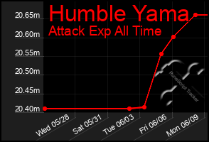 Total Graph of Humble Yama