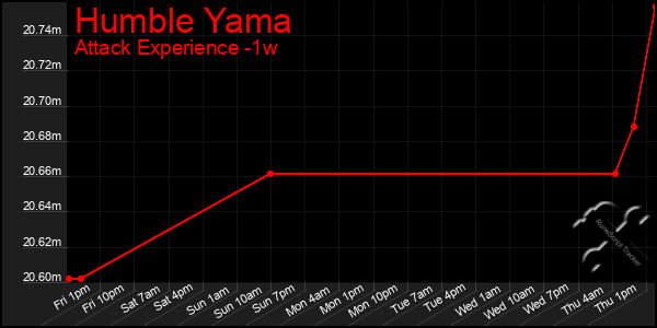 Last 7 Days Graph of Humble Yama
