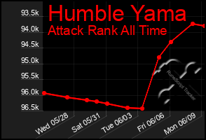Total Graph of Humble Yama