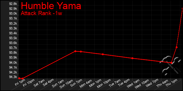 Last 7 Days Graph of Humble Yama