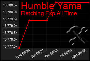 Total Graph of Humble Yama