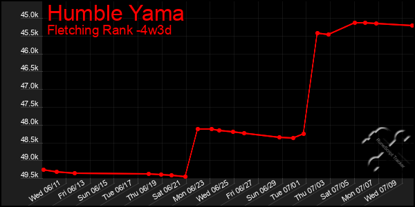 Last 31 Days Graph of Humble Yama