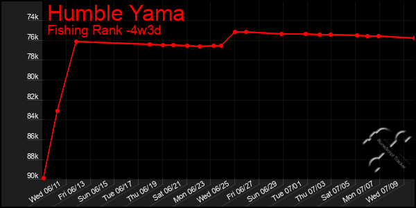 Last 31 Days Graph of Humble Yama