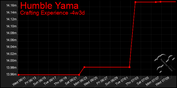 Last 31 Days Graph of Humble Yama