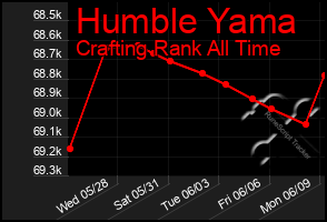 Total Graph of Humble Yama