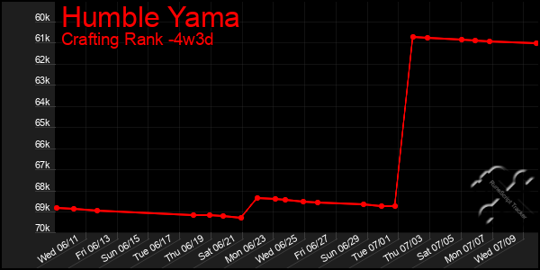 Last 31 Days Graph of Humble Yama