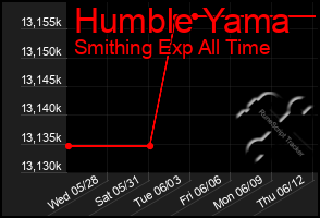 Total Graph of Humble Yama