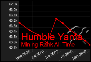 Total Graph of Humble Yama
