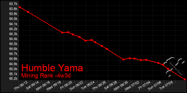 Last 31 Days Graph of Humble Yama