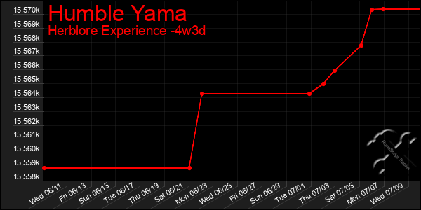 Last 31 Days Graph of Humble Yama